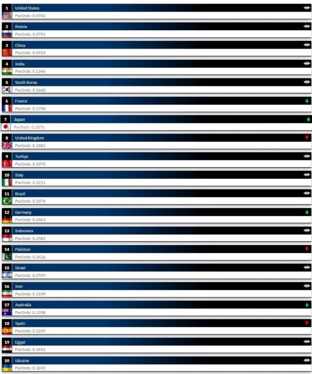 byl-zverejnen-tradicni-kazdorocni-zebricek-svetovych-armad-global-firepower-2026